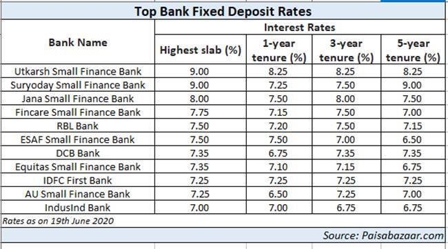Bank of india interest rate